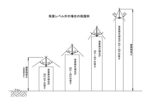 避雷針|避雷針の設置基準とは｜避雷設備の種類・構造を解説 – 確認申請 